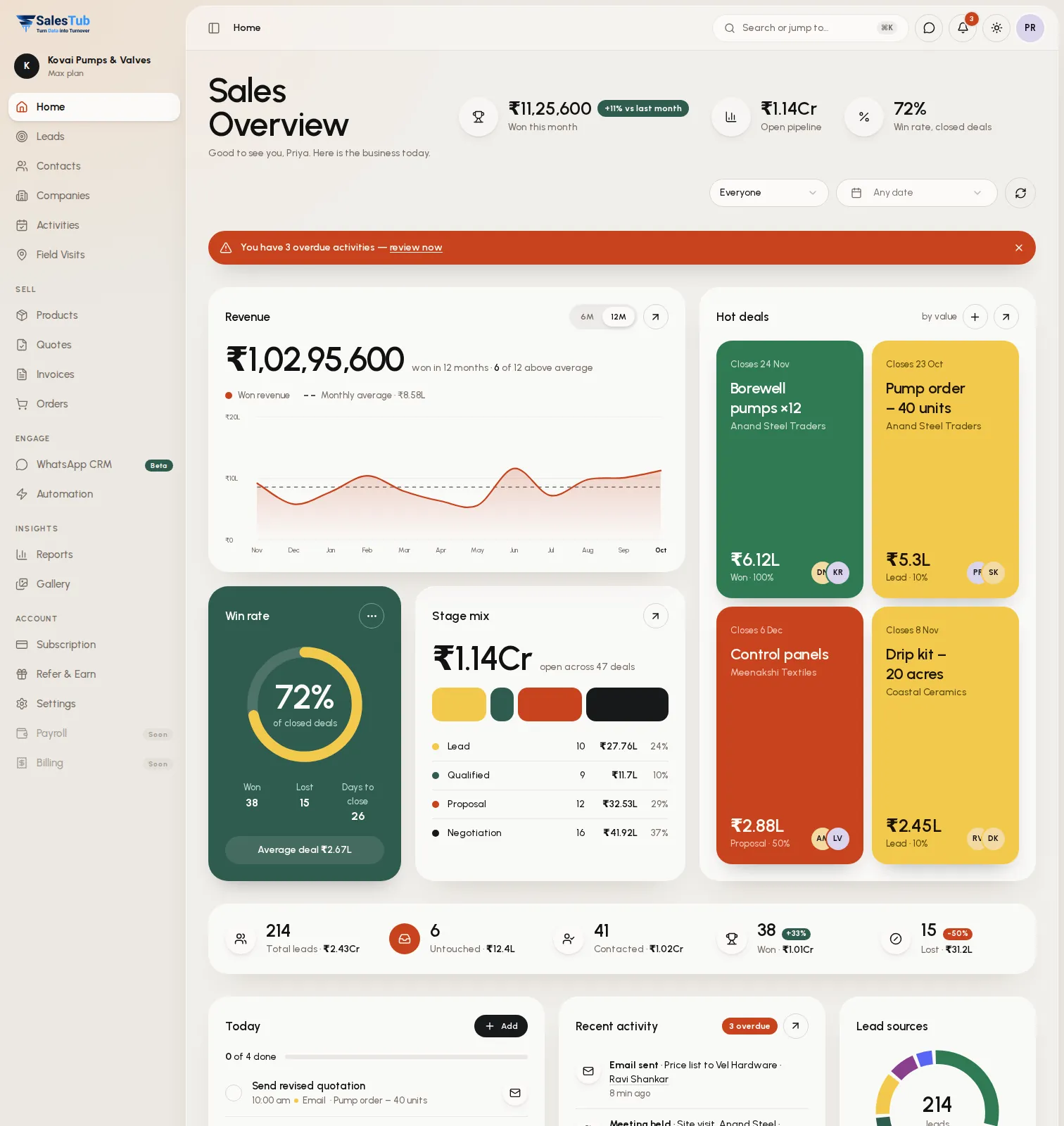 SalesTub CRM sales dashboard with won revenue, open pipeline, win rate, a 12-month revenue chart, hot deals and today's tasks